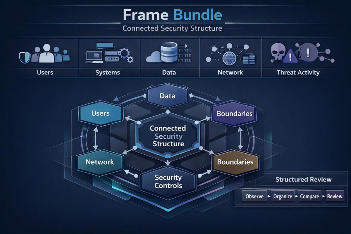 A digital infographic titled 'Frame Bundle' showing a connected security structure diagram on a dark blue background. The diagram includes labeled sections for Users, Systems, Data, Network, Threat Activity, Boundaries, and Security Controls arranged around a central hexagon.