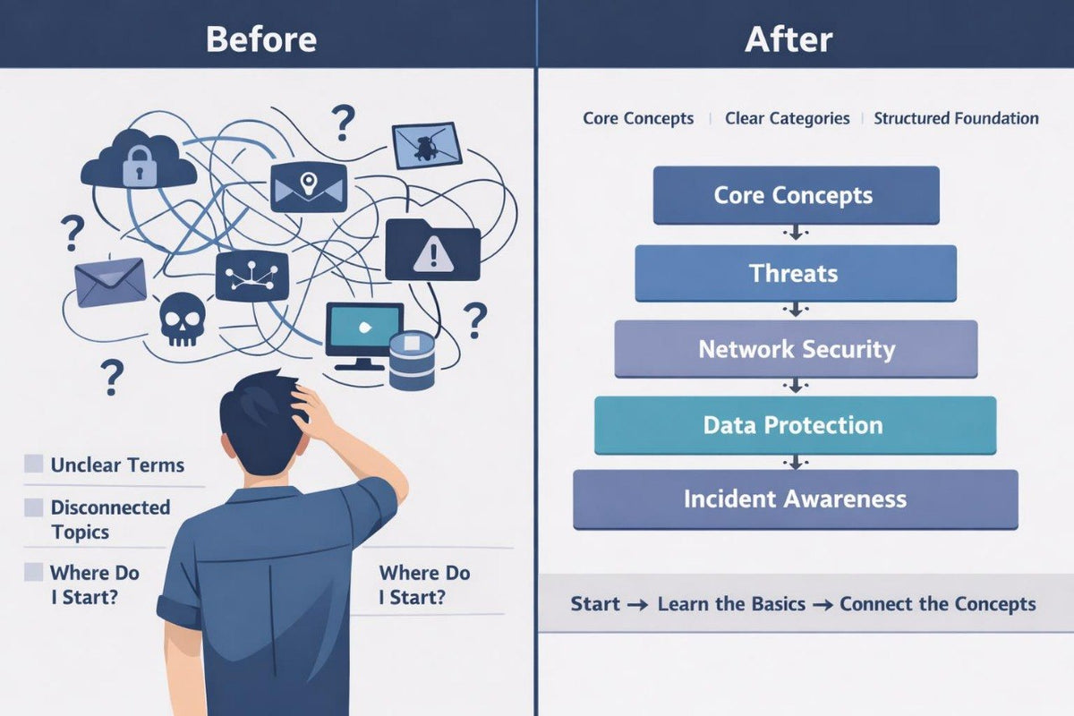 A before-and-after infographic comparing confusion about cybersecurity terms versus clear structured learning. The left side, labeled 'Before,' shows a confused person with tangled icons and text like unclear terms and disconnected topics.