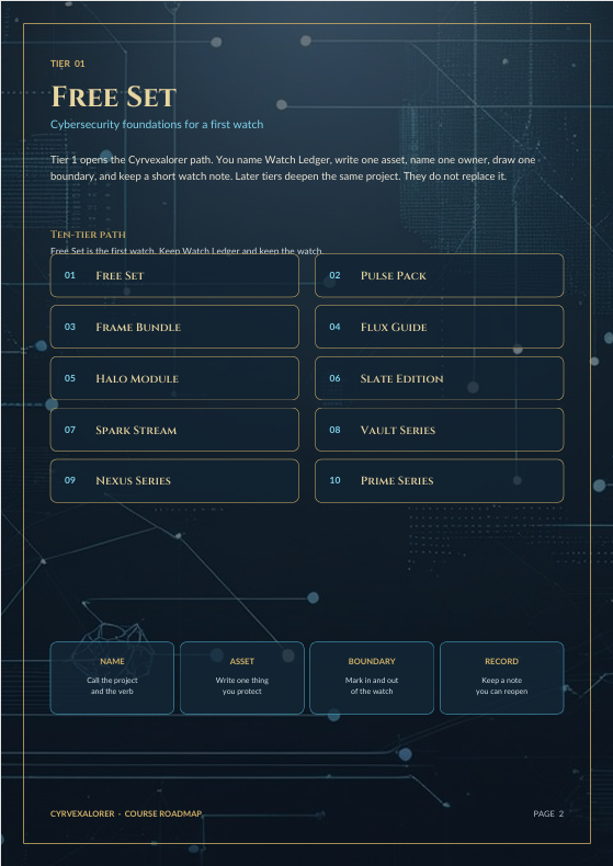 A digital document template for a Cybersecurity Foundation path 'Free Set' in a dark blue and black theme, outlining modules like Halo Module, Spark Stream, and Nexus Series, with fields for Name, Asset, Boundary, and Records.