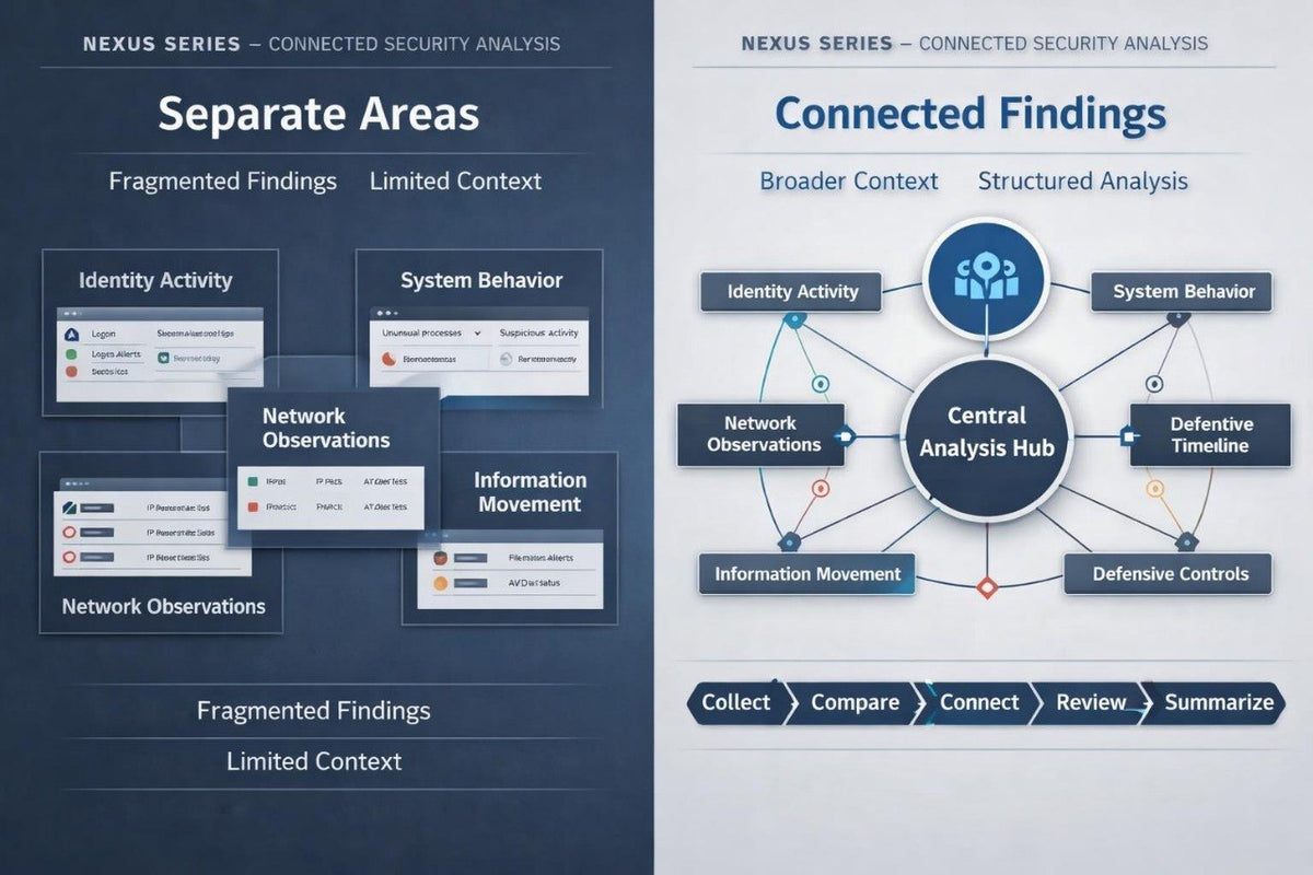A digital infographic titled 'Nexus Series - Connected Security Analysis' comparing 'Separate Areas' with 'Connected Findings'. The left panel, on a dark slate blue background, shows fragmented findings like identity activity, system behavior, and network observations as separate cards.
