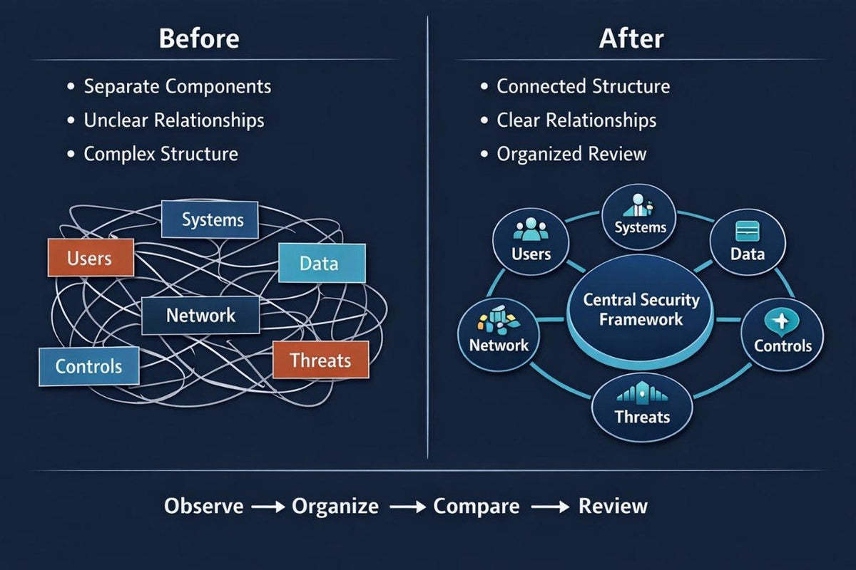 A dark blue infographic comparing a before-and-after security framework approach. The left 'Before' section shows tangled labeled boxes for Users, Systems, Data, Network, and Threats, with bullet points about separate components and unclear relationships.
